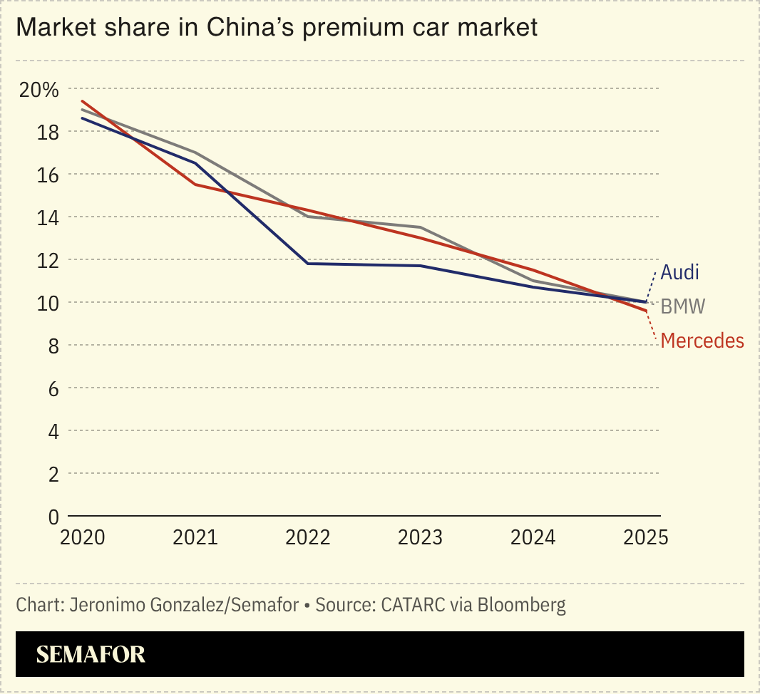 A chart showing the market share of Audi, BMW, and Mercedes in China’s premium sector. 