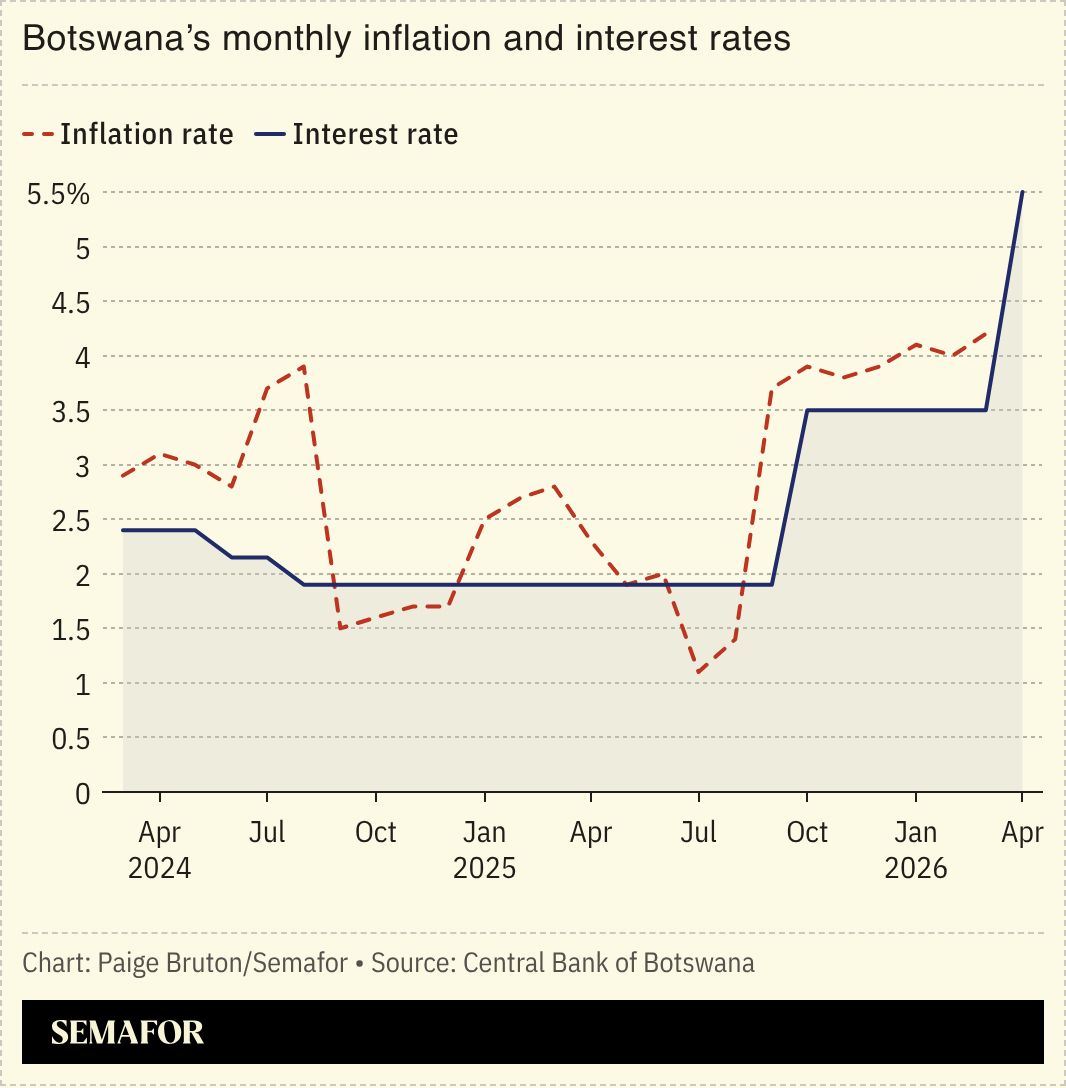 A chart showing Botswana’s monthly inflation and interest rates.