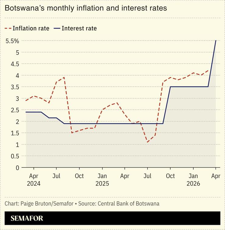 A chart showing Botswana’s monthly inflation and interest rates.