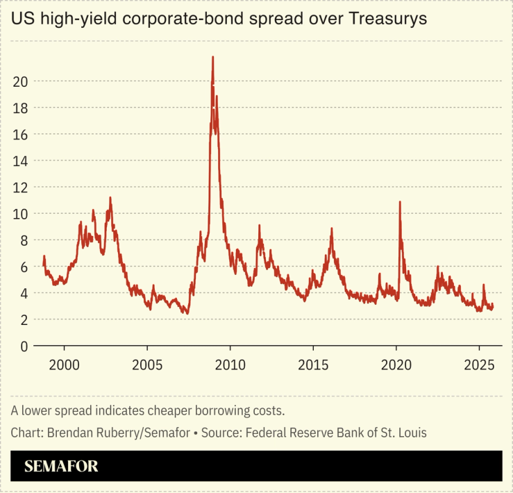 Chart showing US high-yield corporate-bond spread over Treasurys