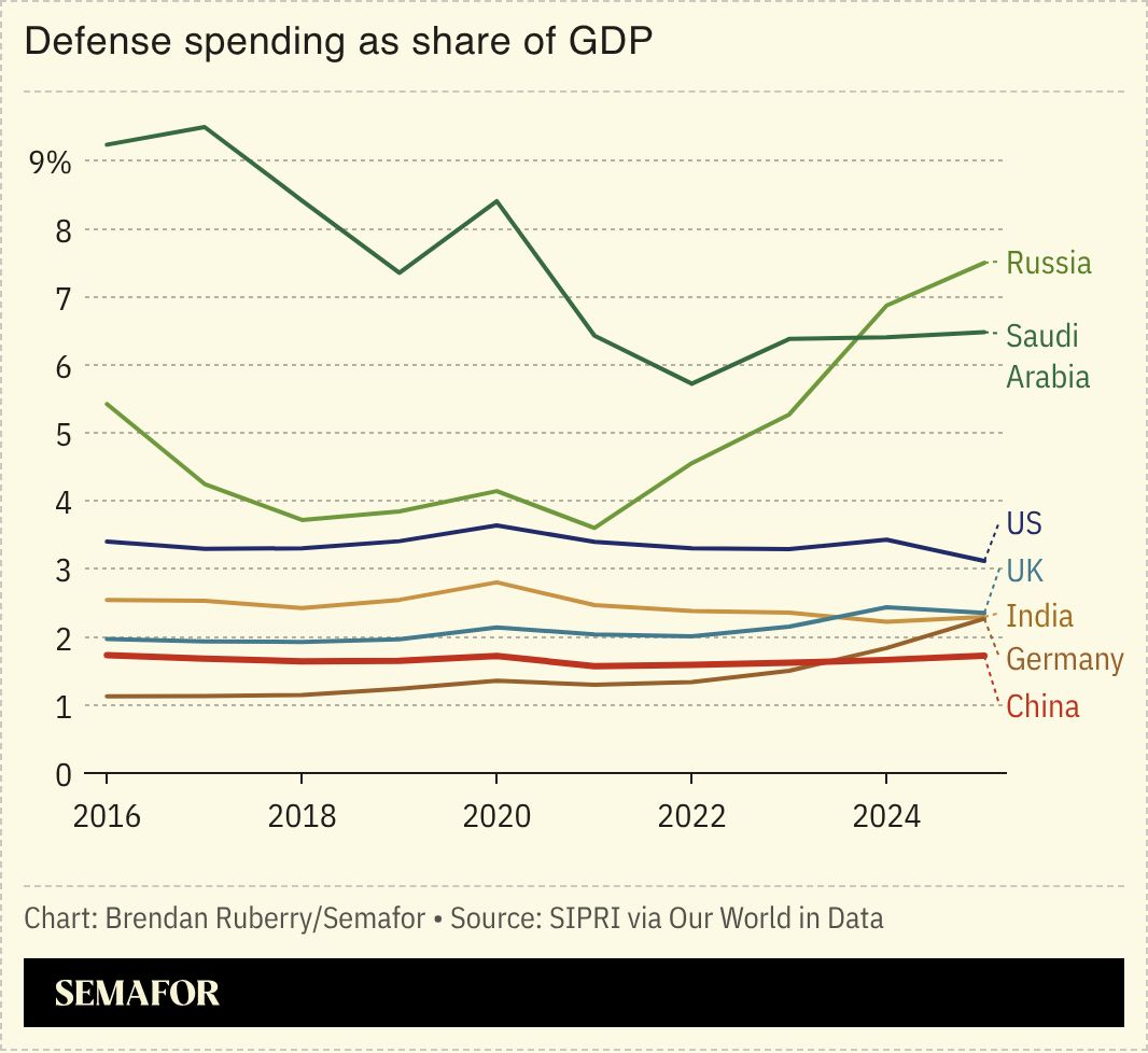 Defense spending as share of GDP among China and global peers