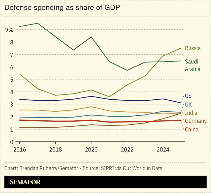 Defense spending as share of GDP among China and global peers