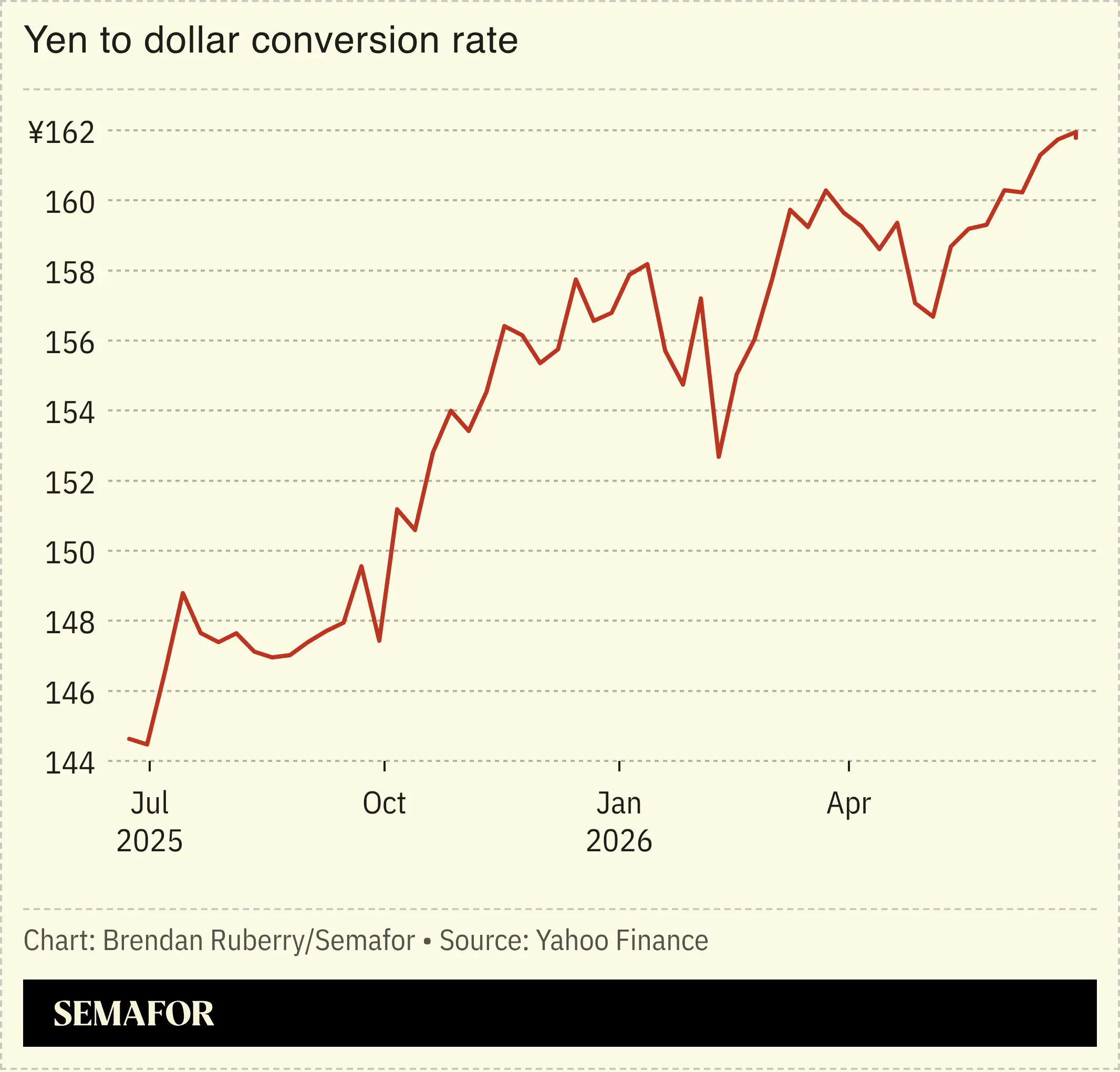 Yen to dollar conversion rate