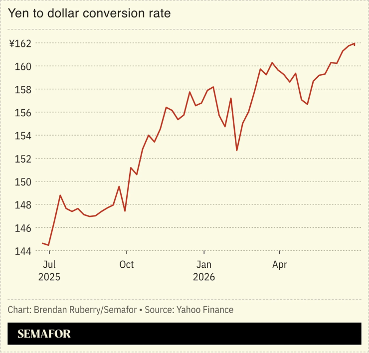 Yen to dollar conversion rate