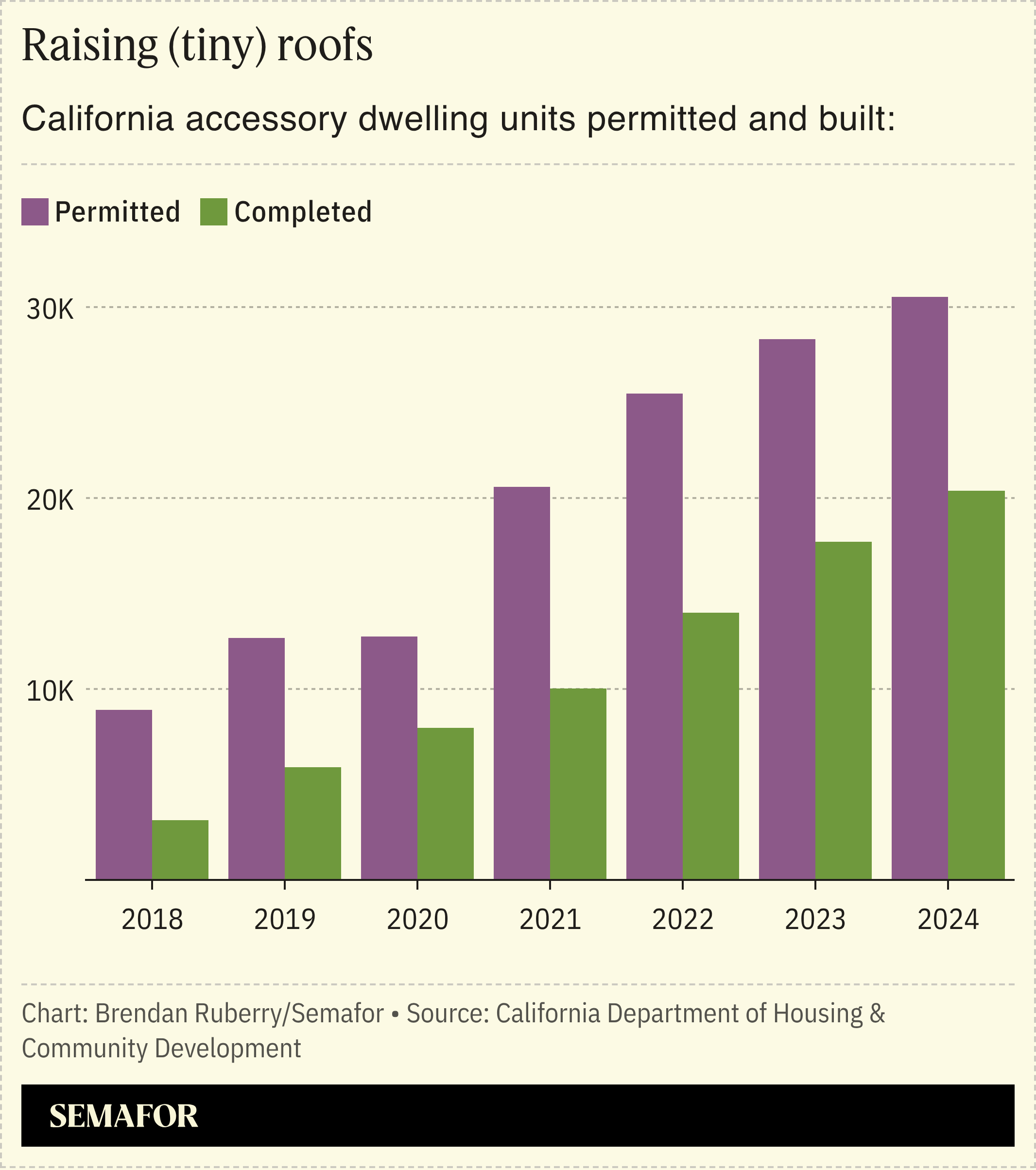 Chart showing annual number of ADUs permitted and built in California