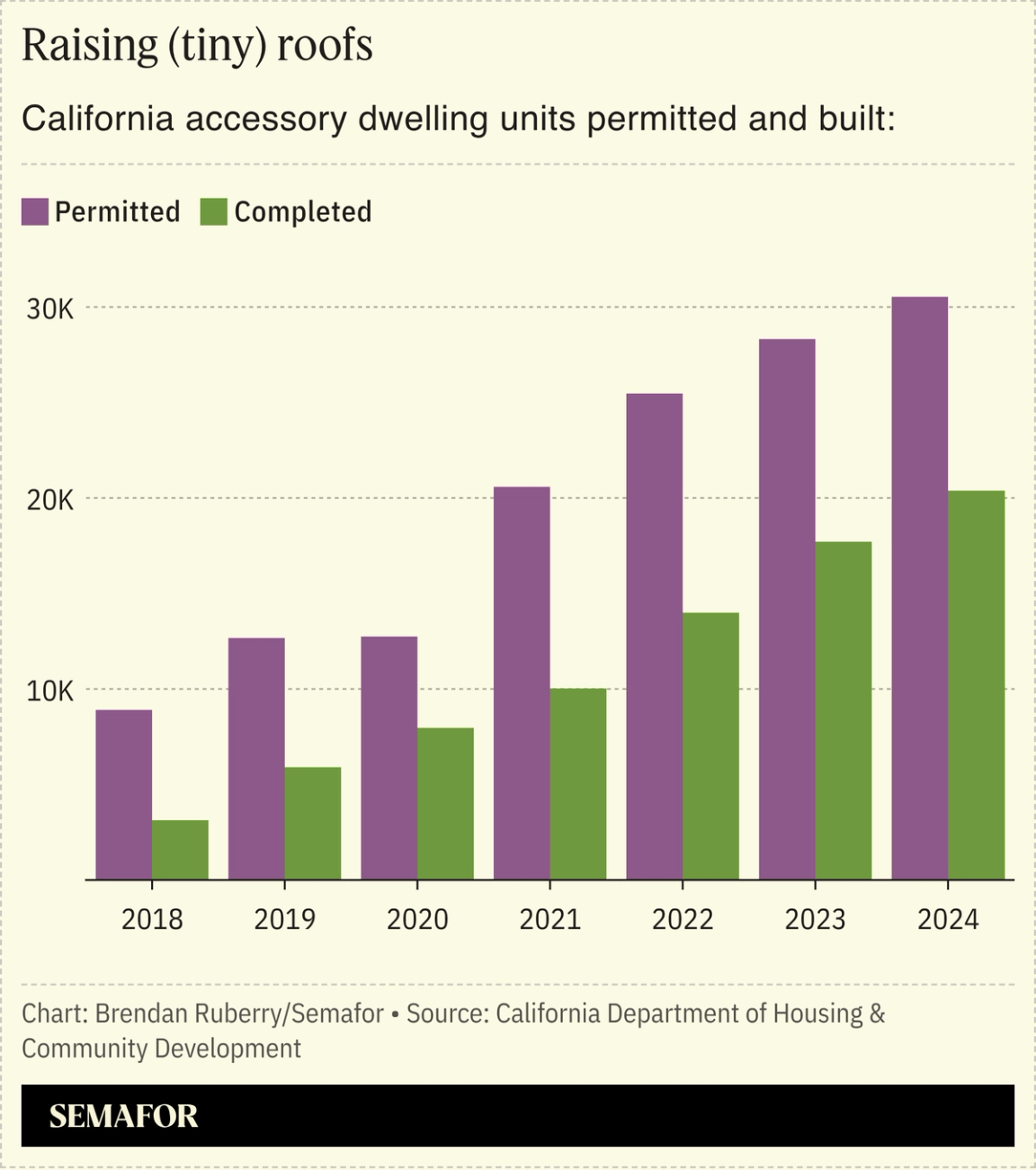 Chart showing annual number of ADUs permitted and built in California