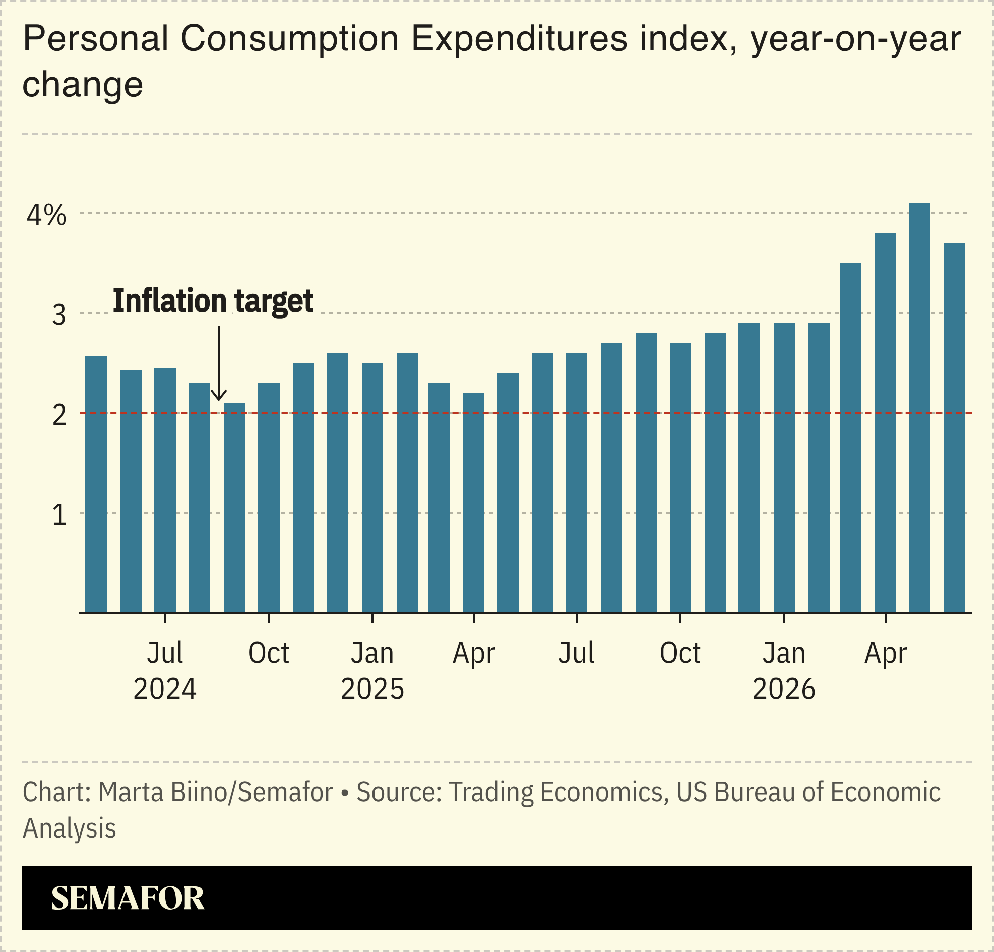 A chart showing the annual change in the PCE index.