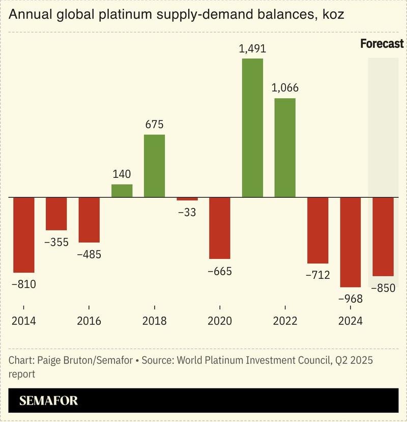 A chart showing the annual global supply-demand balances for platinum.