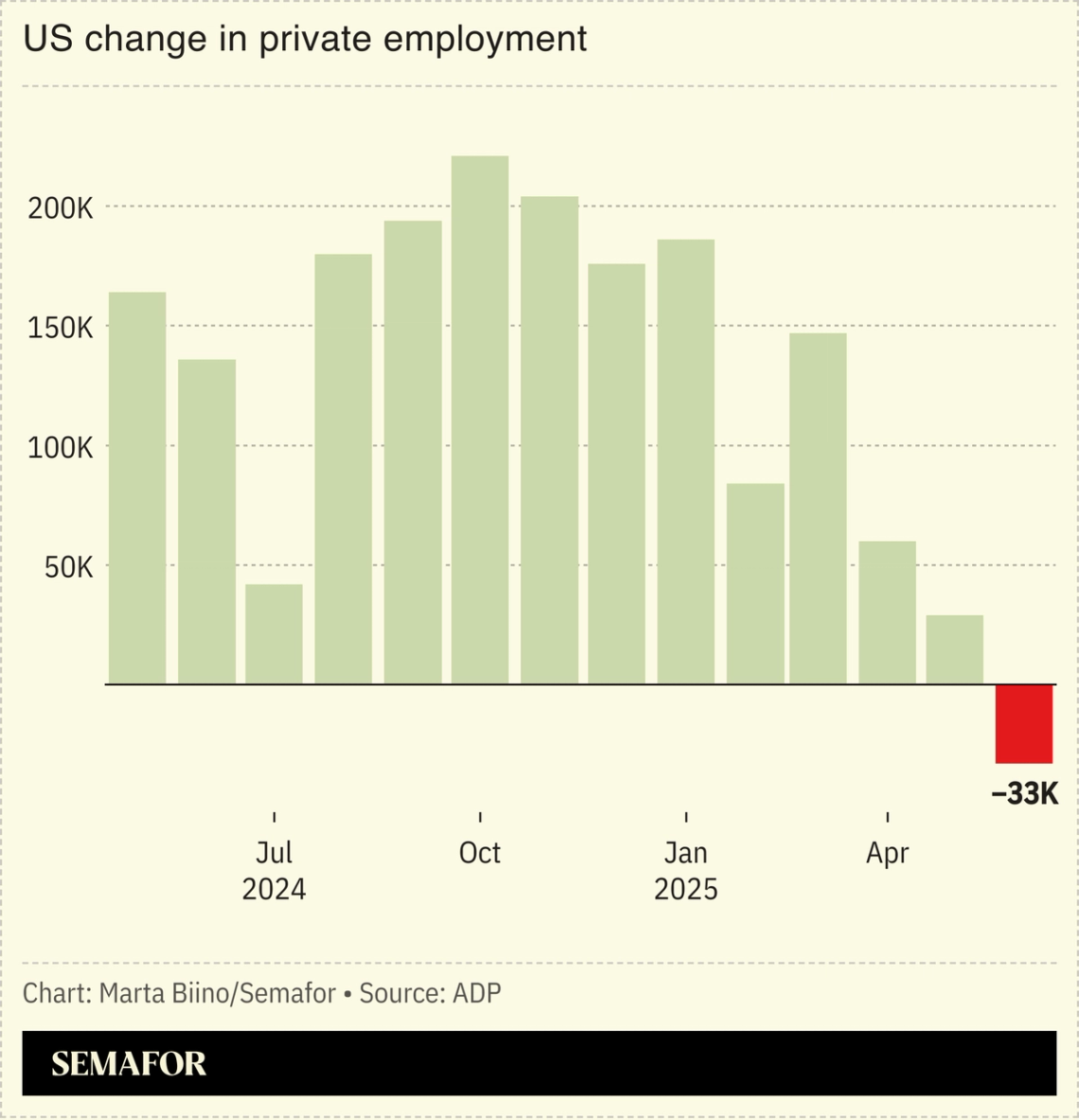 A chart showing the US change in private employment month-on-month, according to ADP data.