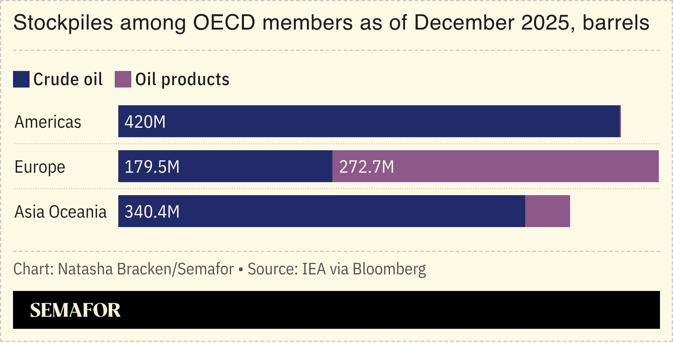 OECD oil stockpiles