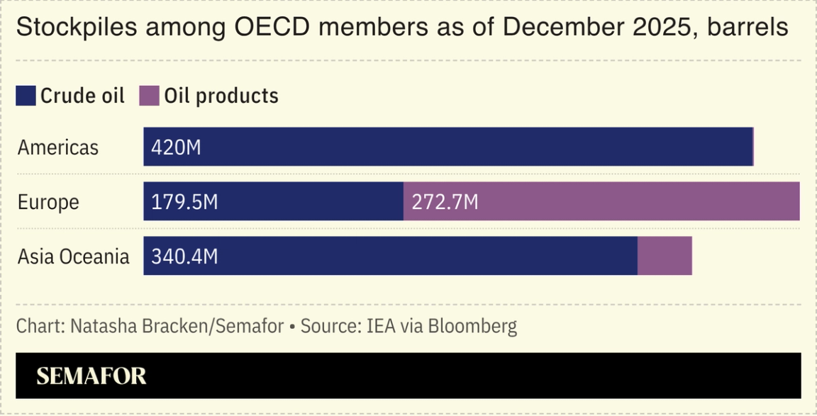 Chart showing OECD oil stockpiles