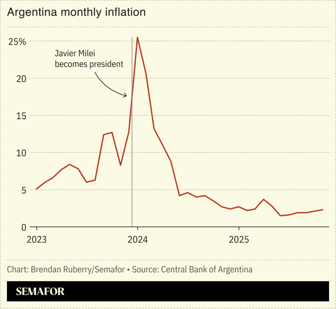 Chart showing monthly Argentina inflation since 2023