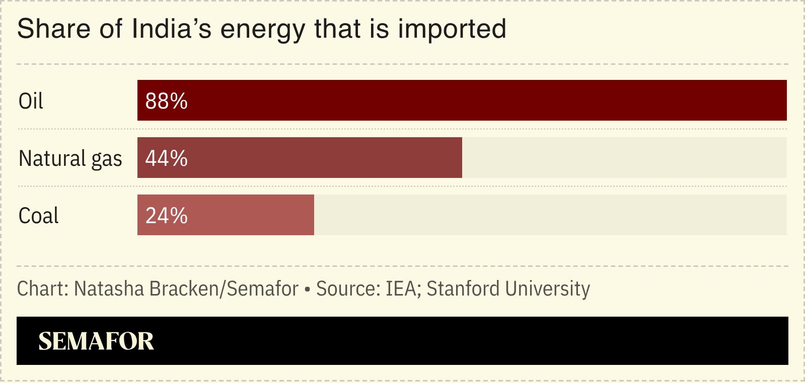 A chart showing the share of India’s energy that is imported.