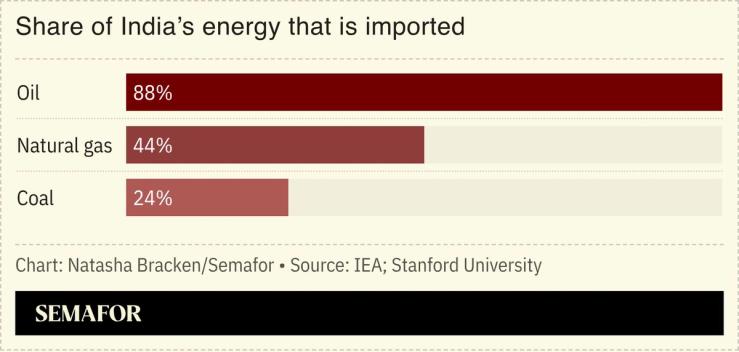 A chart showing the share of India’s energy that is imported.