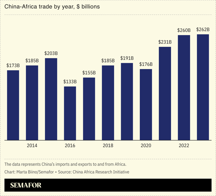 A chart showing China’s imports and exports to and from Africa billions of dollars.