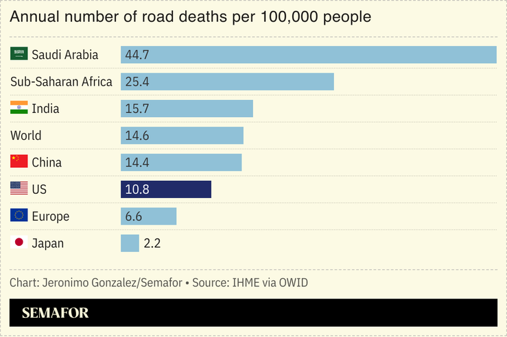 A chart showing road deaths per 100,000 people for several nations.
