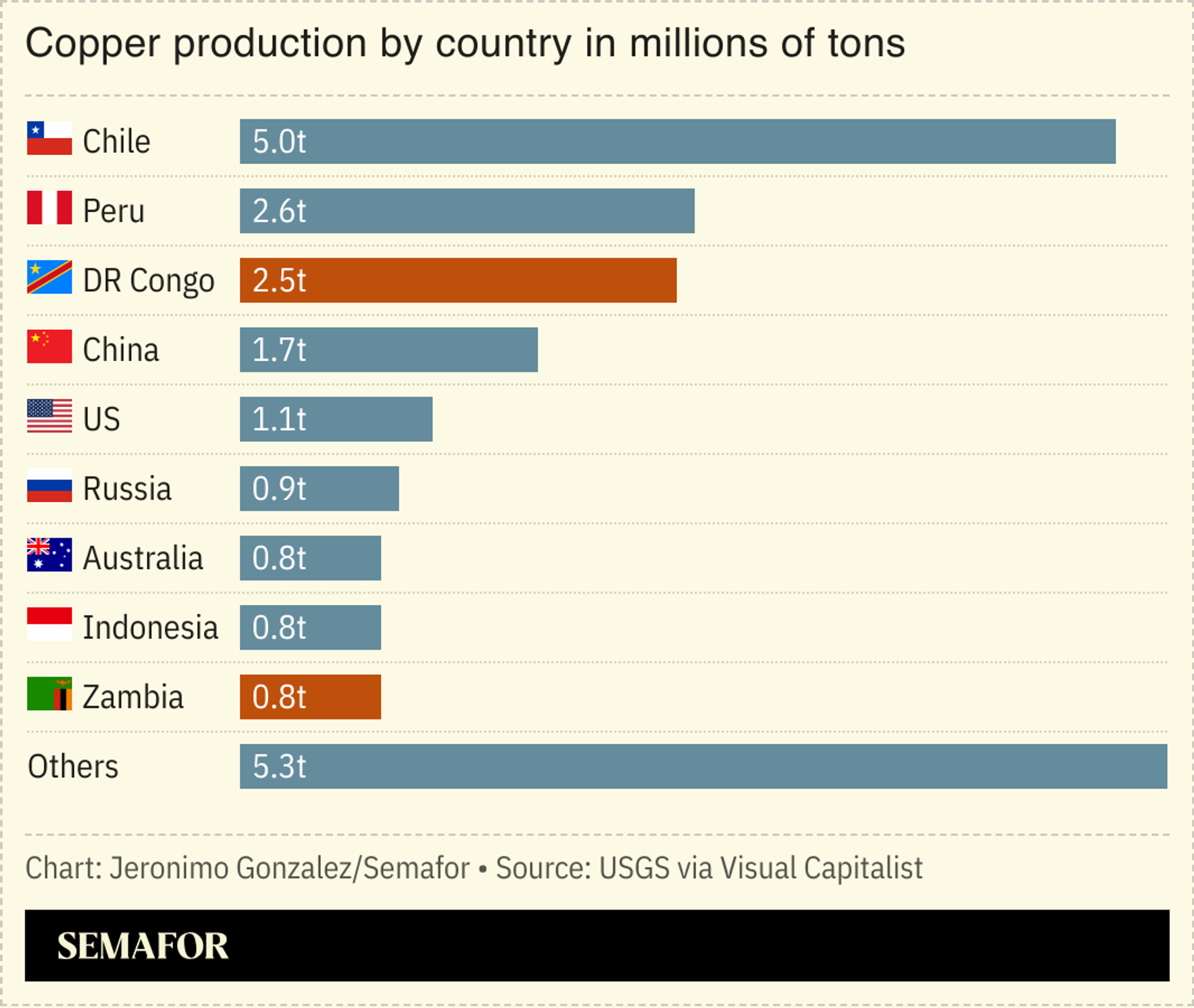 A chart showing copper production by country. 