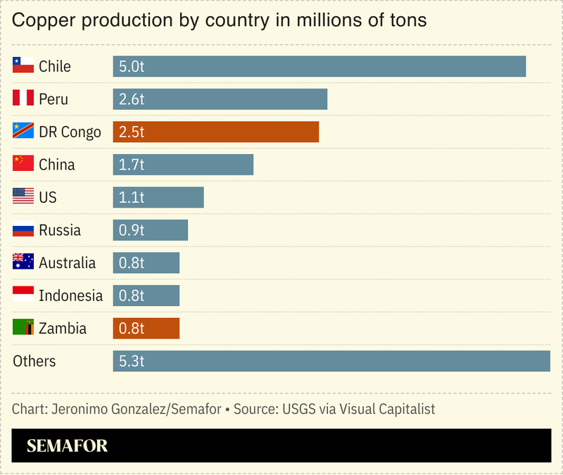 A chart showing copper production by country.