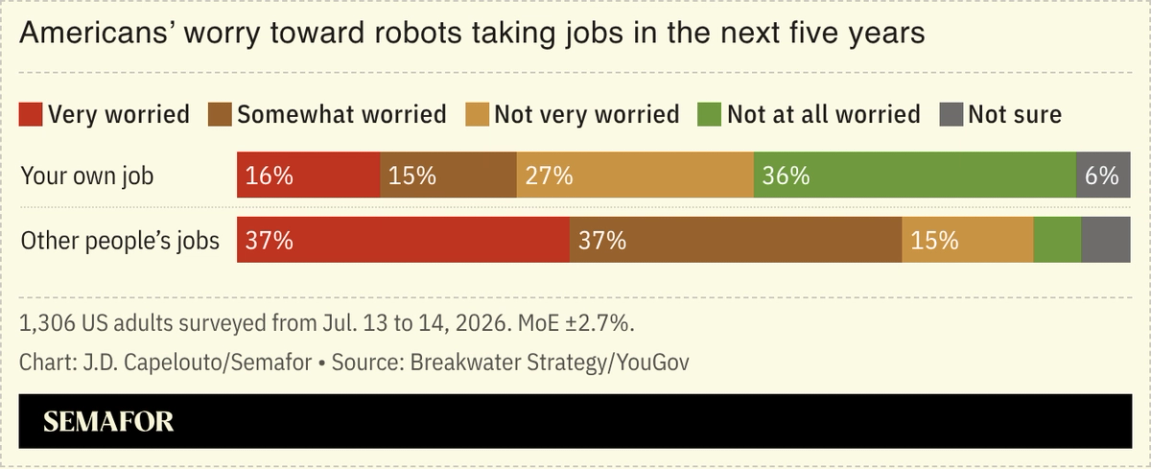 A chart showing Americans’ worry about robots taking jobs, based on a survey.