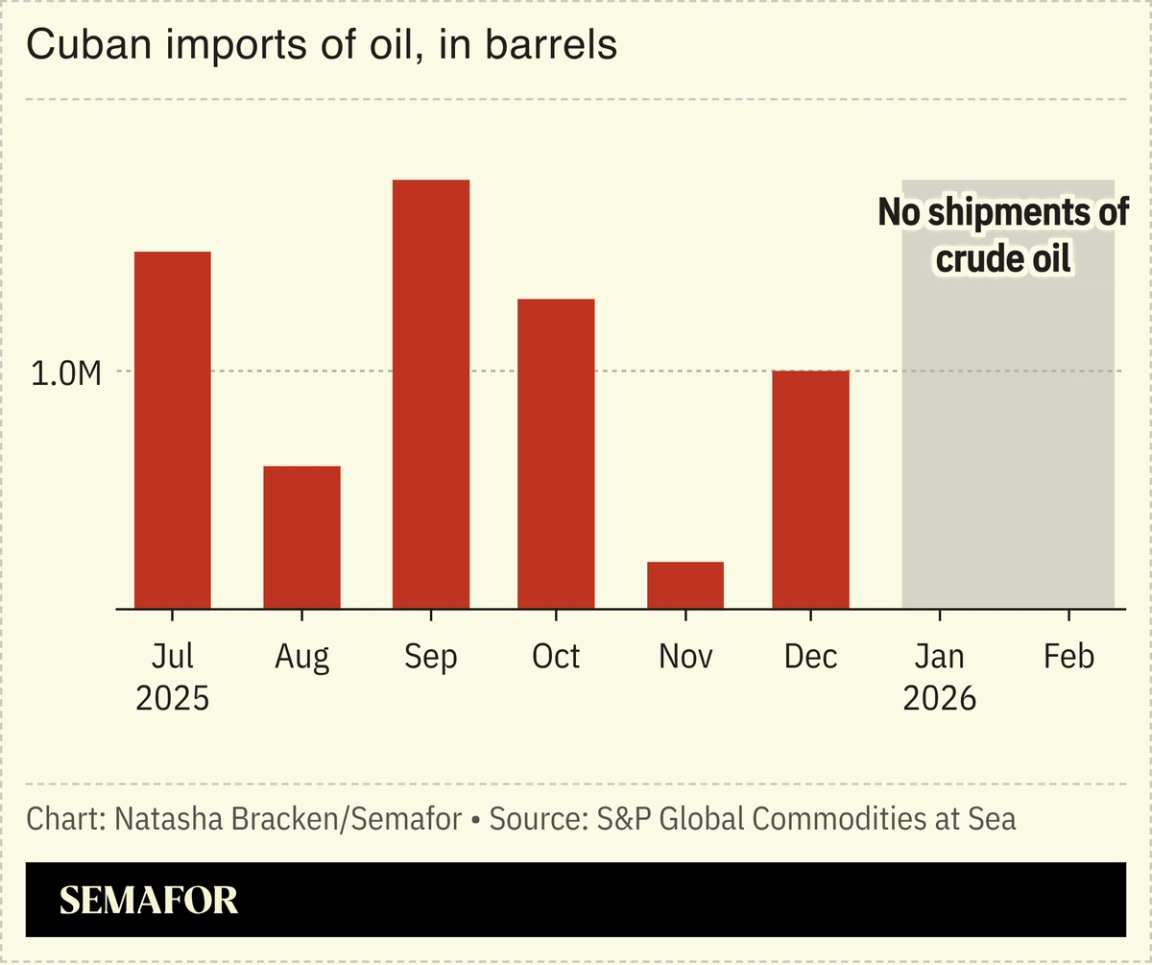 A chart showing Cuba’s imports of oil, in barrels.