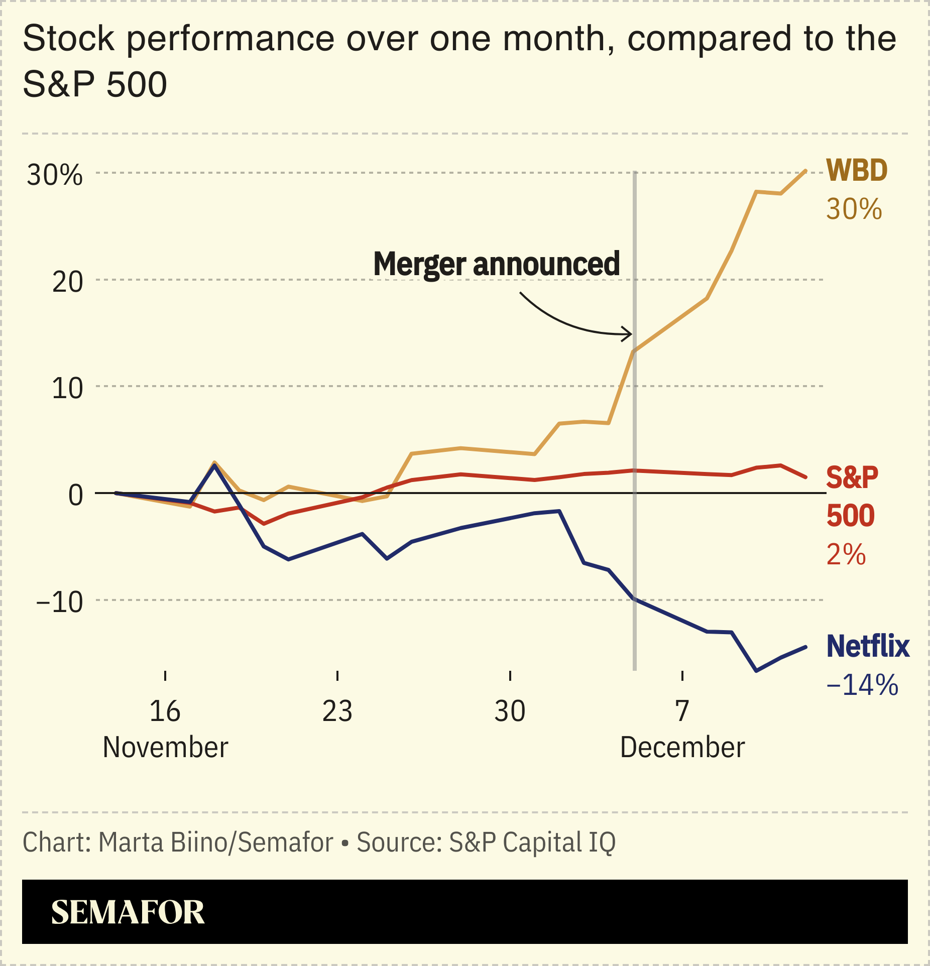 Chart showing the stock price performance of Netflix, WBD and the S&P 500 over one month.