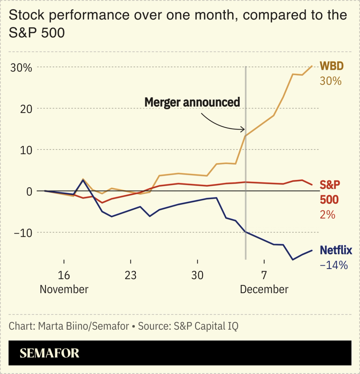 Chart showing the stock price performance of Netflix, WBD and the S&P 500 over one month.