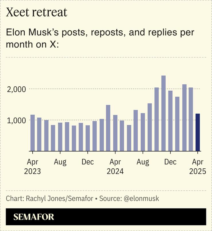 A chart showing Elon Musk’s posts per month on X over the past two years.