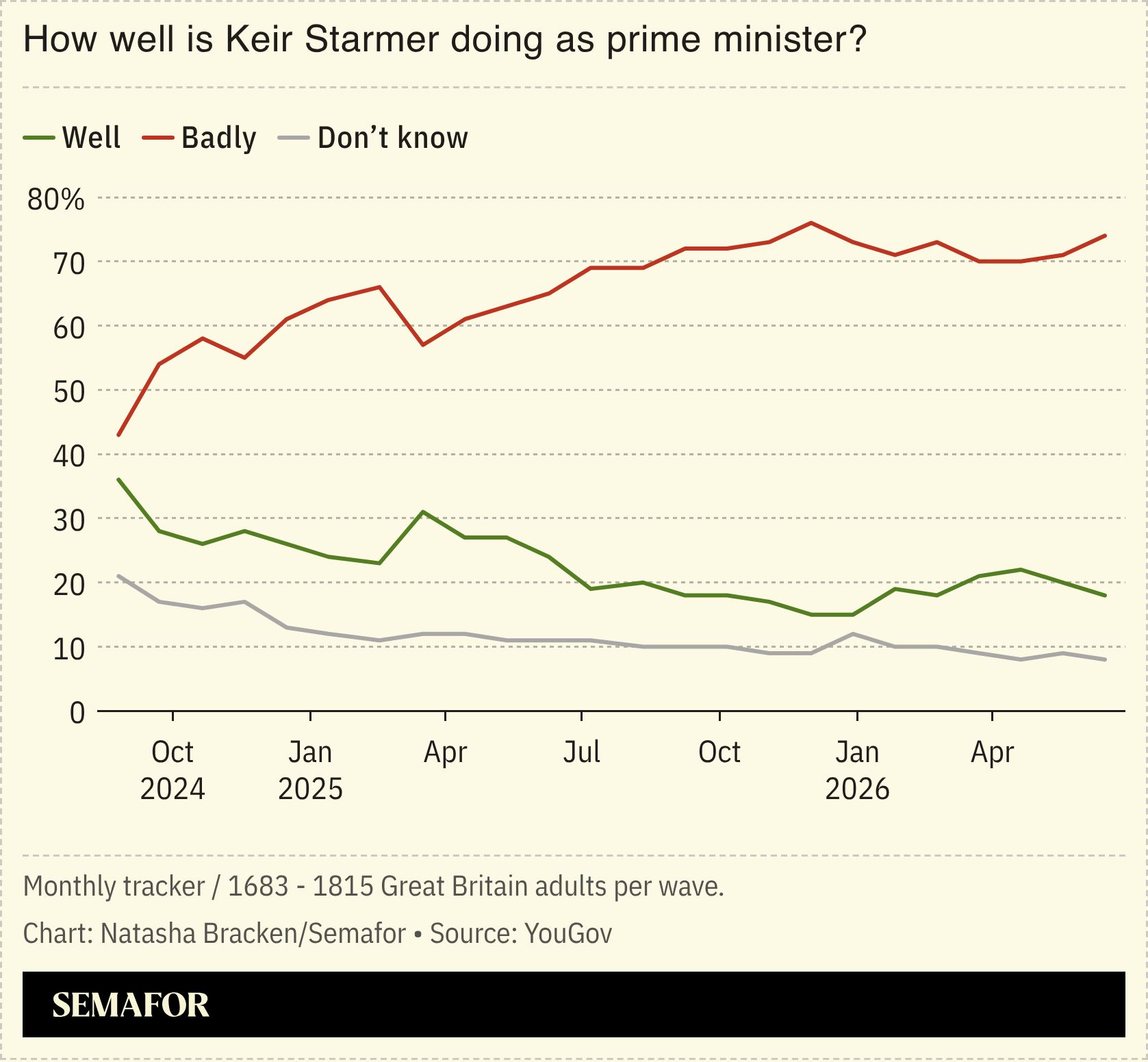 A chart showing UK PM Starmer’s popularity.