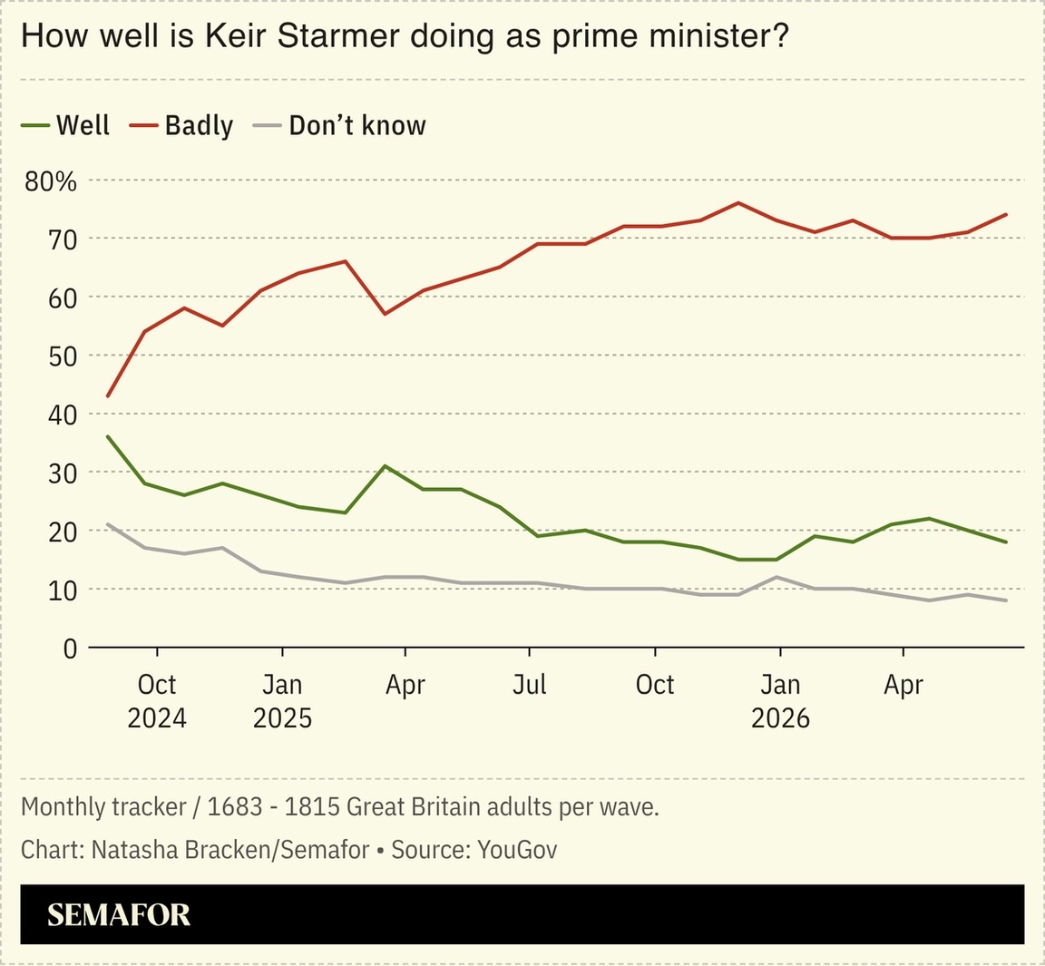 A chart showing UK PM Starmer’s popularity.