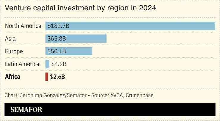 A chart showing venture capital investment by region in 2024.