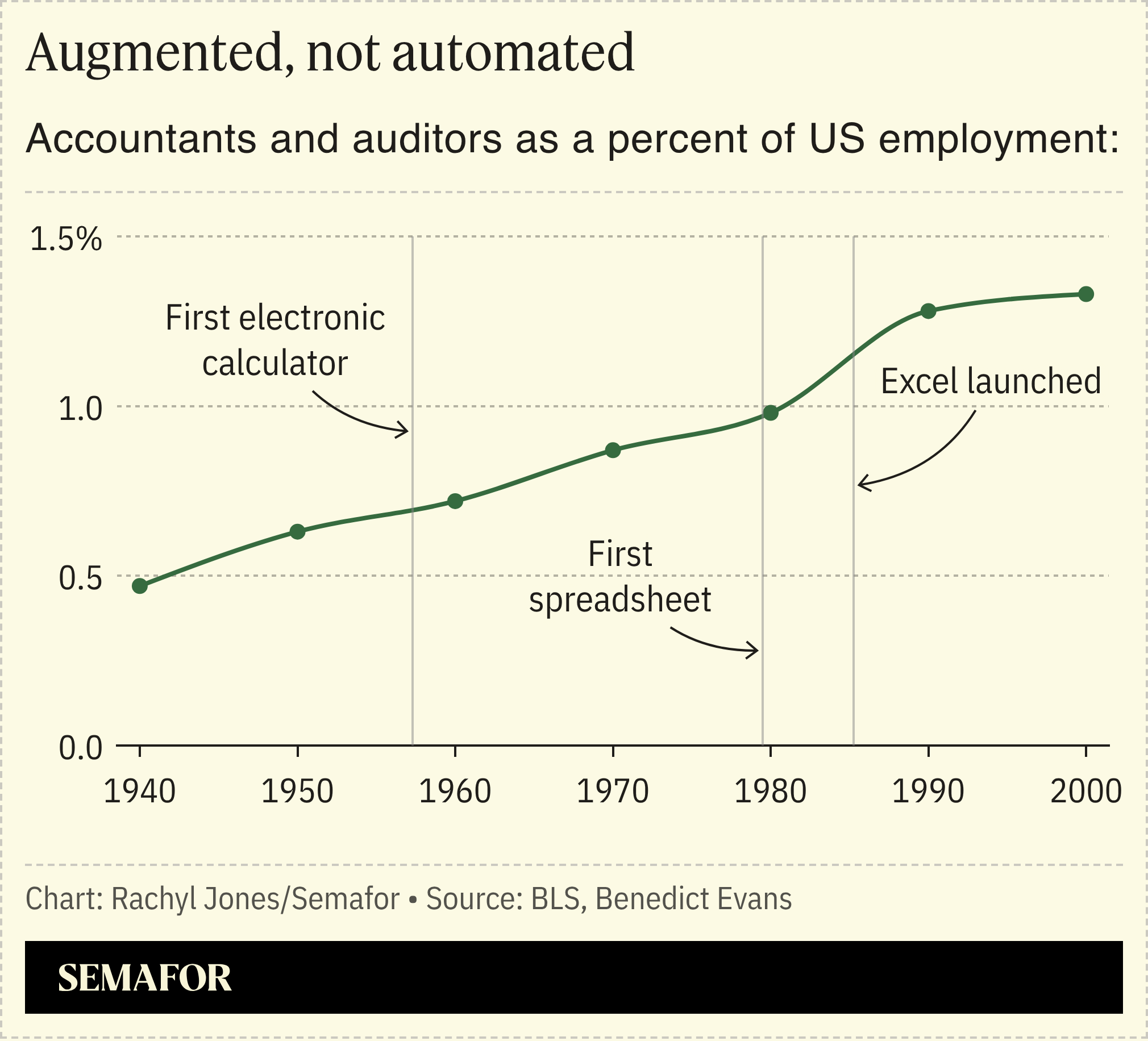 A chart showing accountants and auditors as a percent of US employment. 