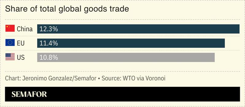 A chart showing the share of global goods trade for China and the EU.