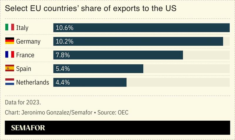 A chart showing EU select countries’ exports to the US