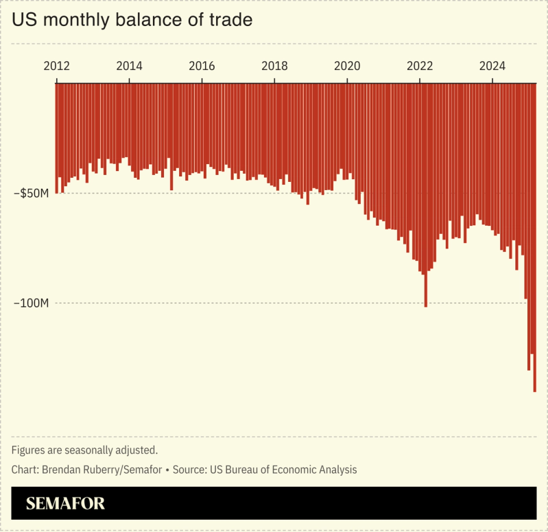 A chart showing the monthly seasonally adjusted US trade figures since 2012.