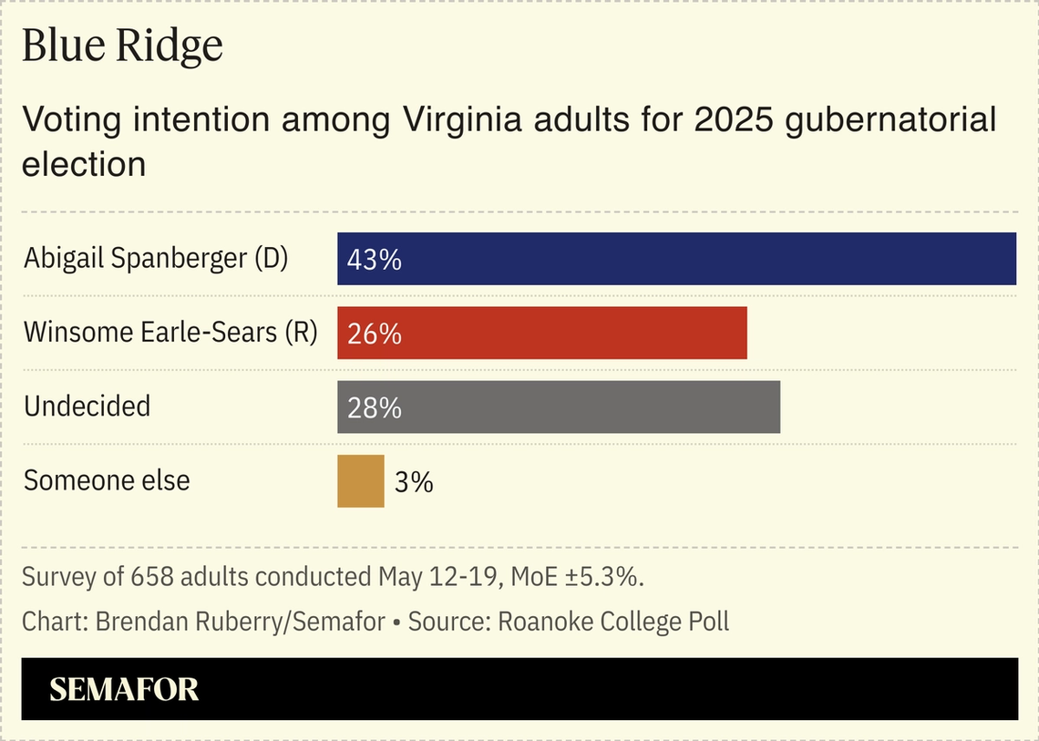 Chart showing gubernatorial voting intention among VA adults.