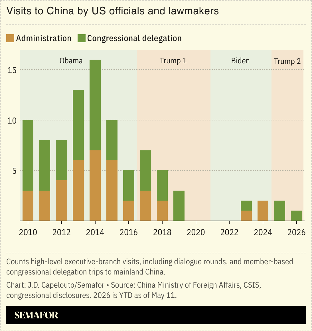 A chart showing US engagement with China. 