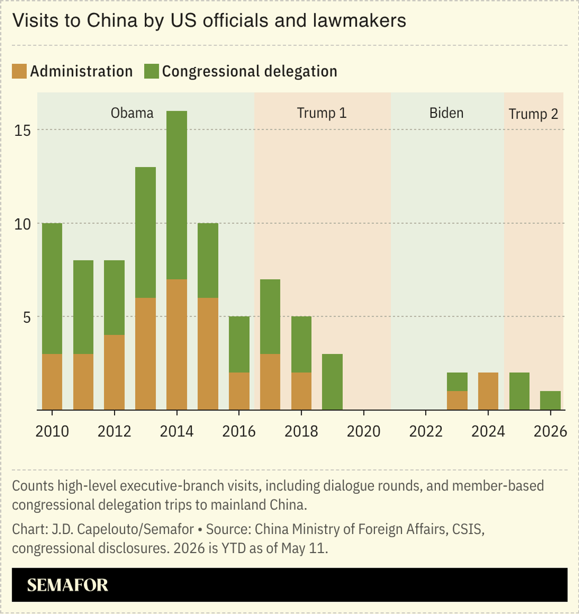 A chart showing US engagement with China.