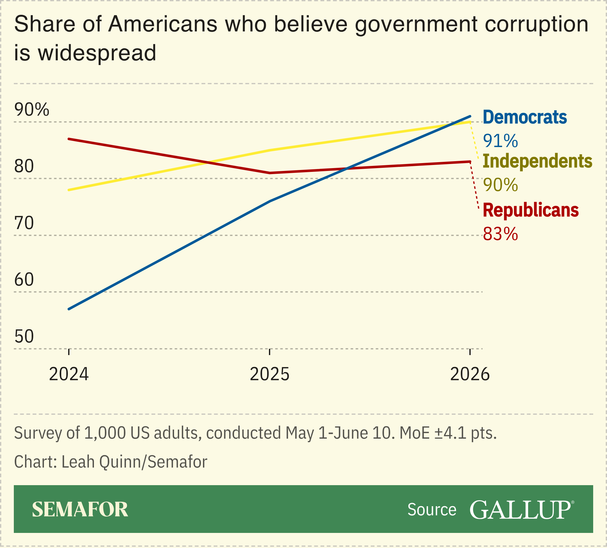 A chart showing American’s perception of corruption.