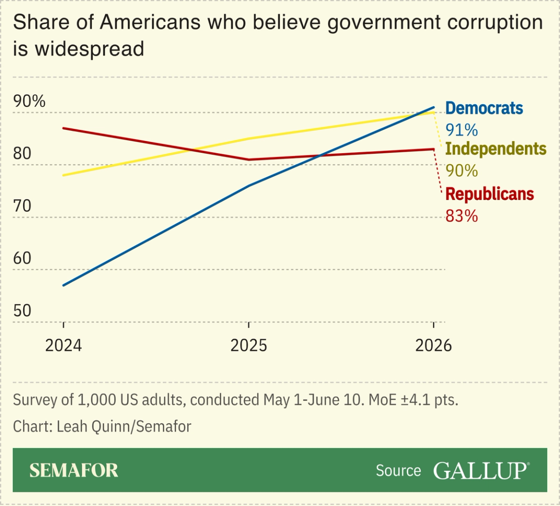 A chart showing American’s perception of corruption.