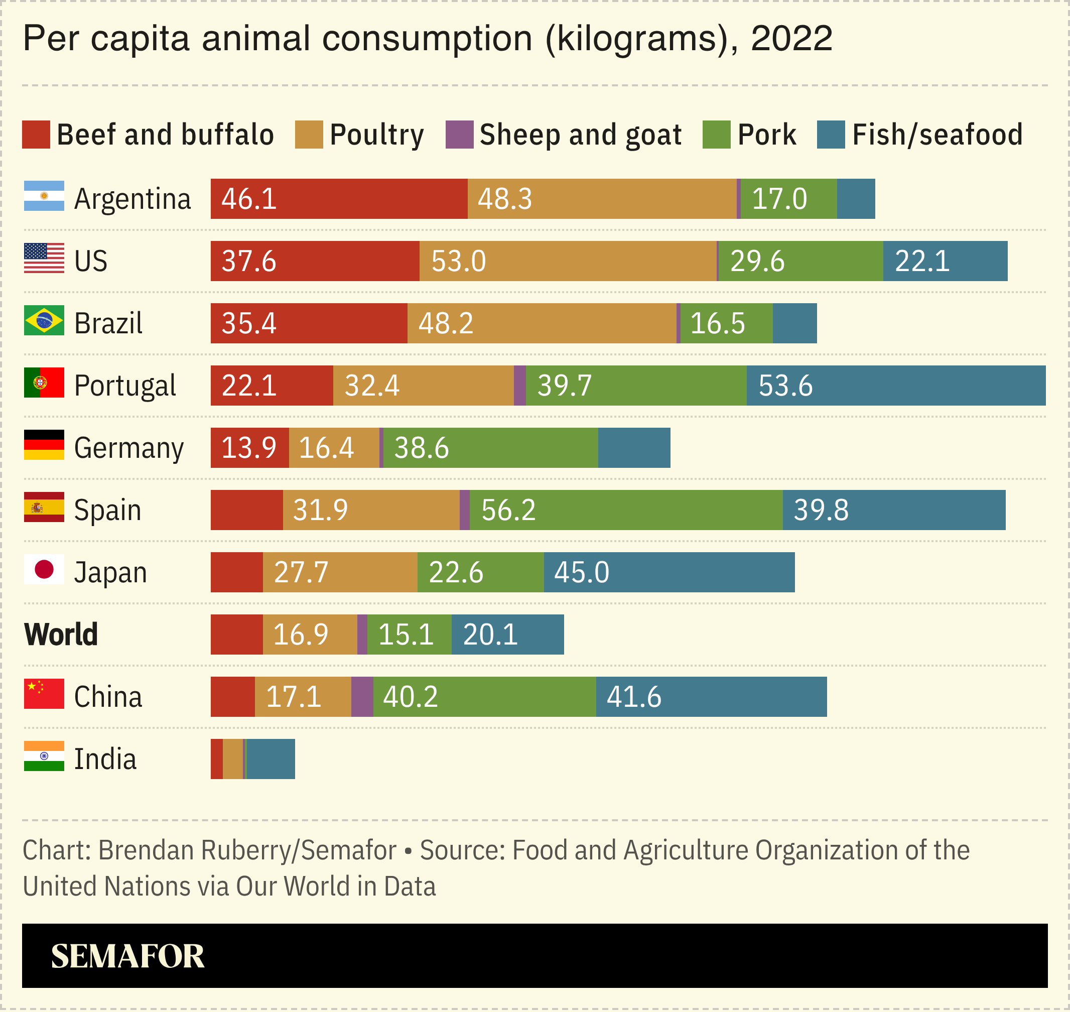 Chart showing per capita animal consumption in kilograms for 2022