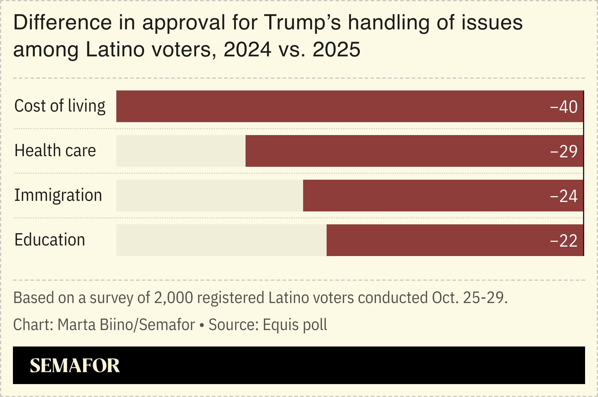 A chart showing the difference in approval for Trump’s handling of issues among Latino voters, 2024 vs. 2025.