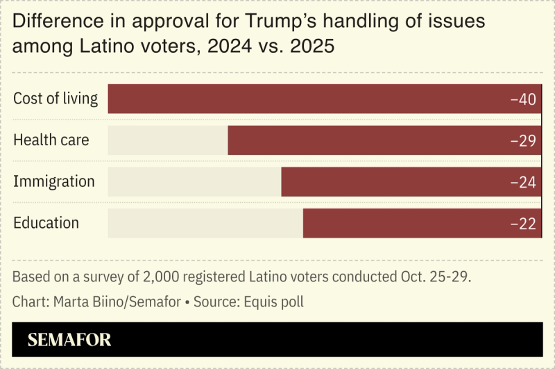 A chart showing the difference in approval for Trump’s handling of issues among Latino voters, 2024 vs. 2025.