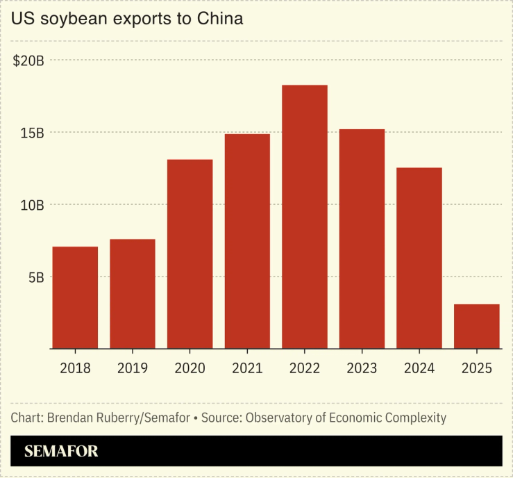 US soybean exports to China