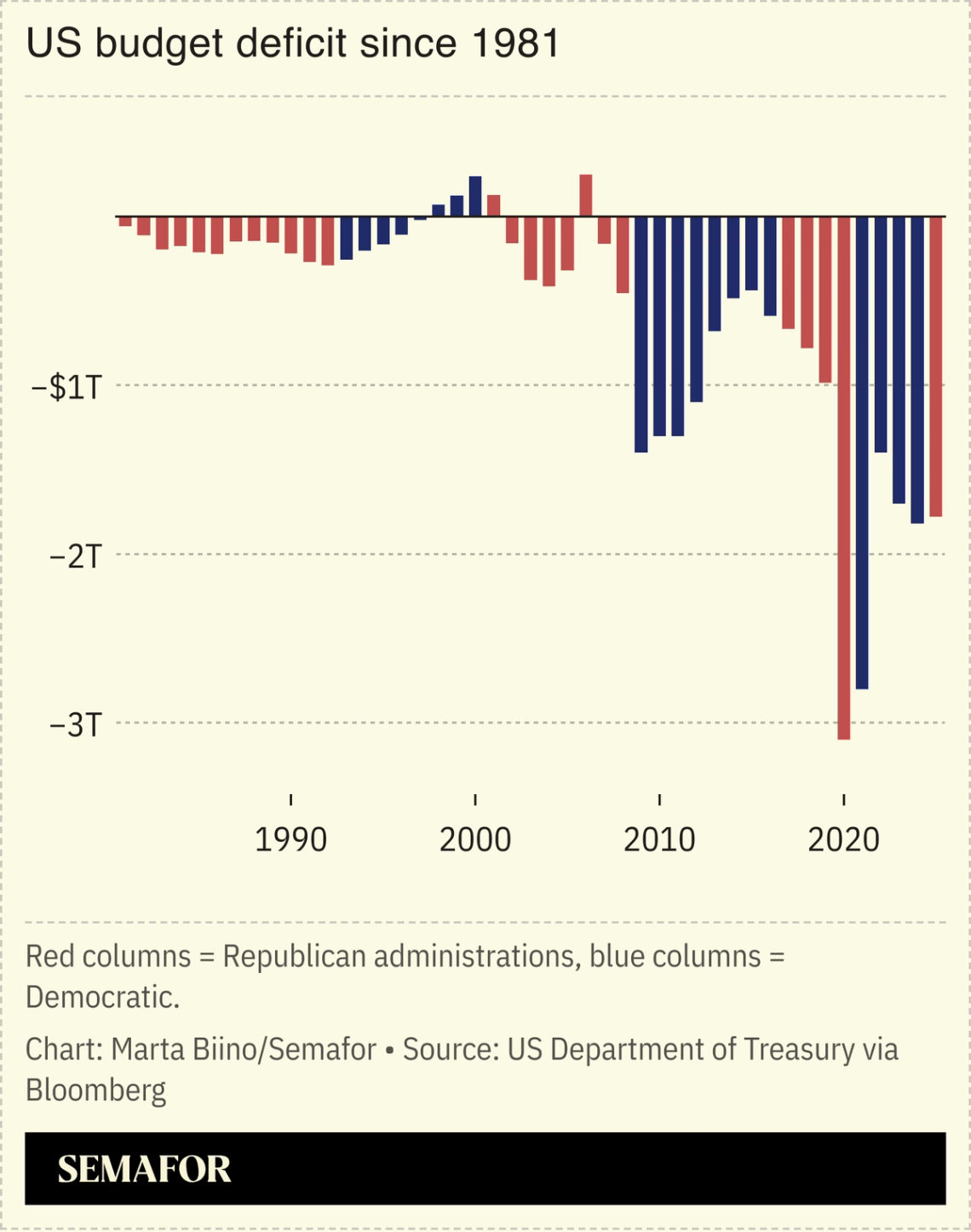 A chart showing the US’ budget deficit since 1981.
