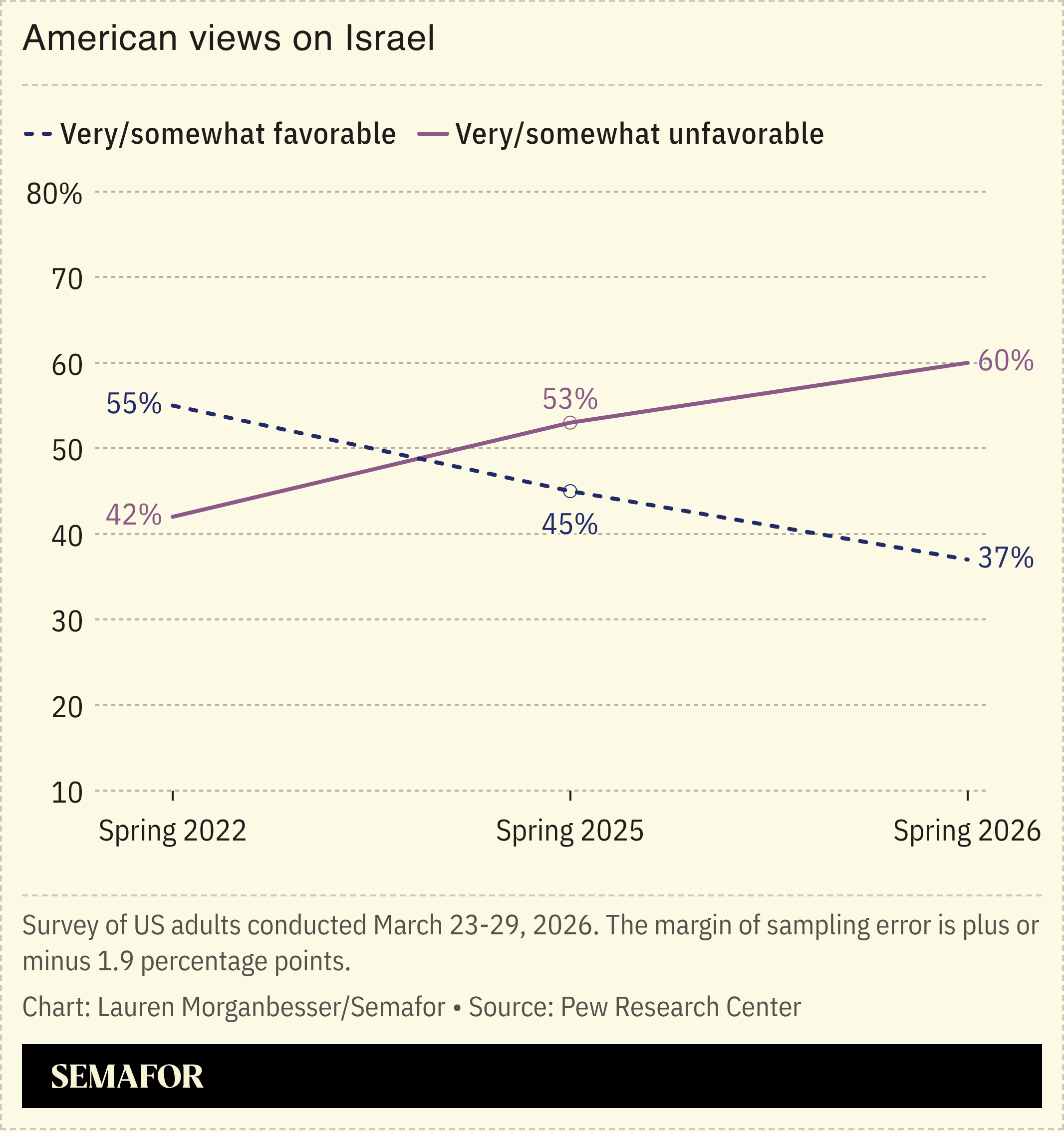 American views on Israel chart