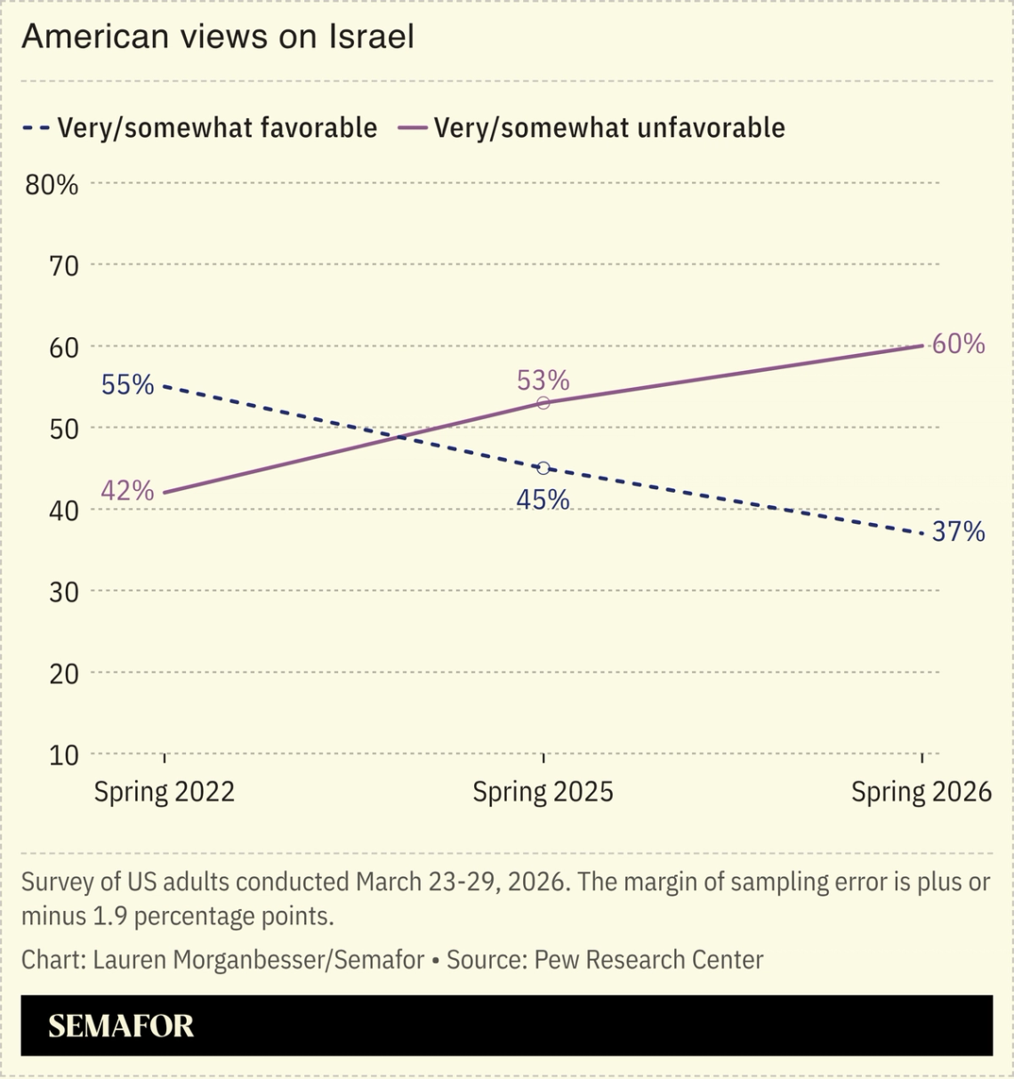 American views on Israel chart