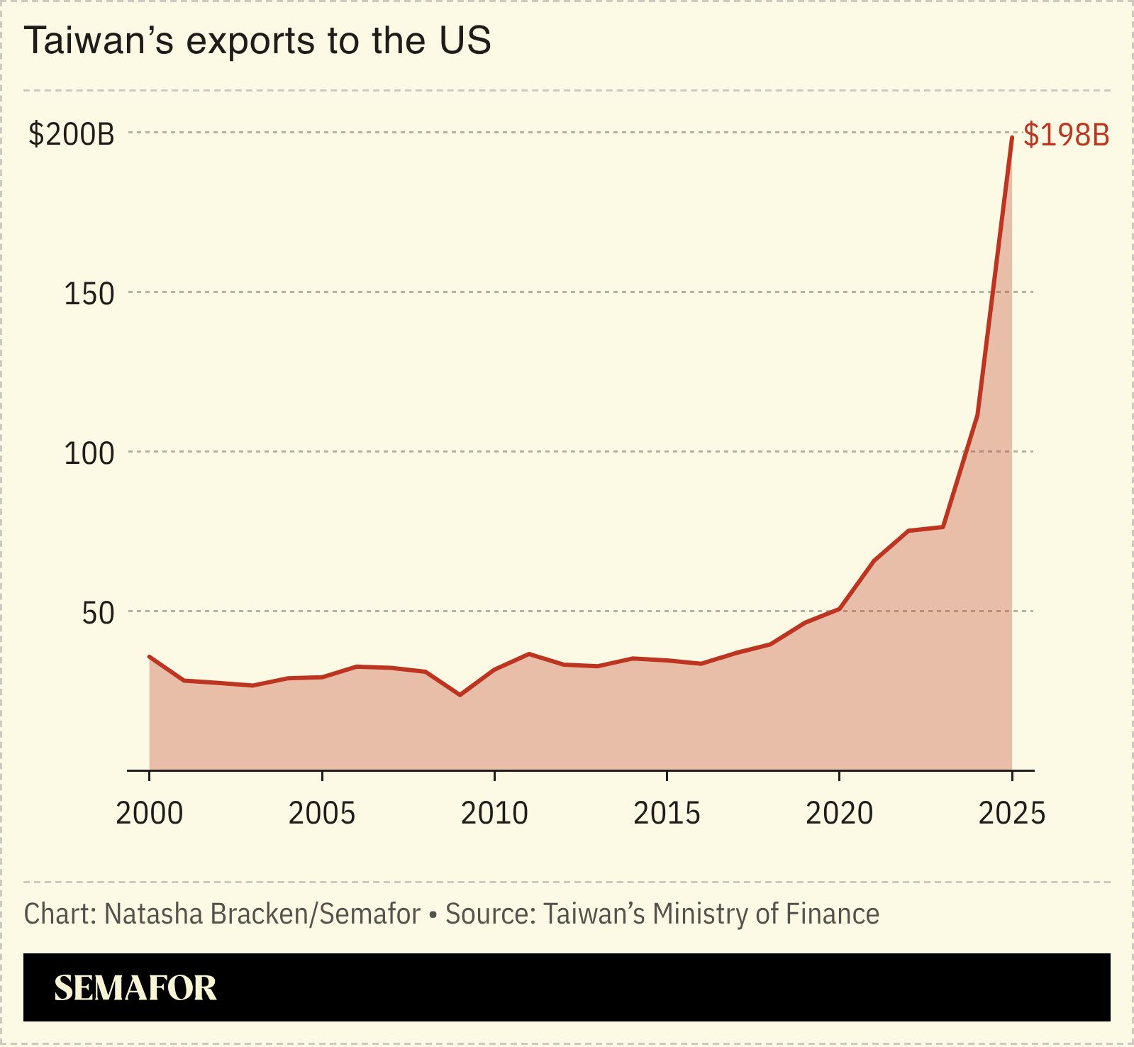 A chart showing Taiwan’s exports to the US.