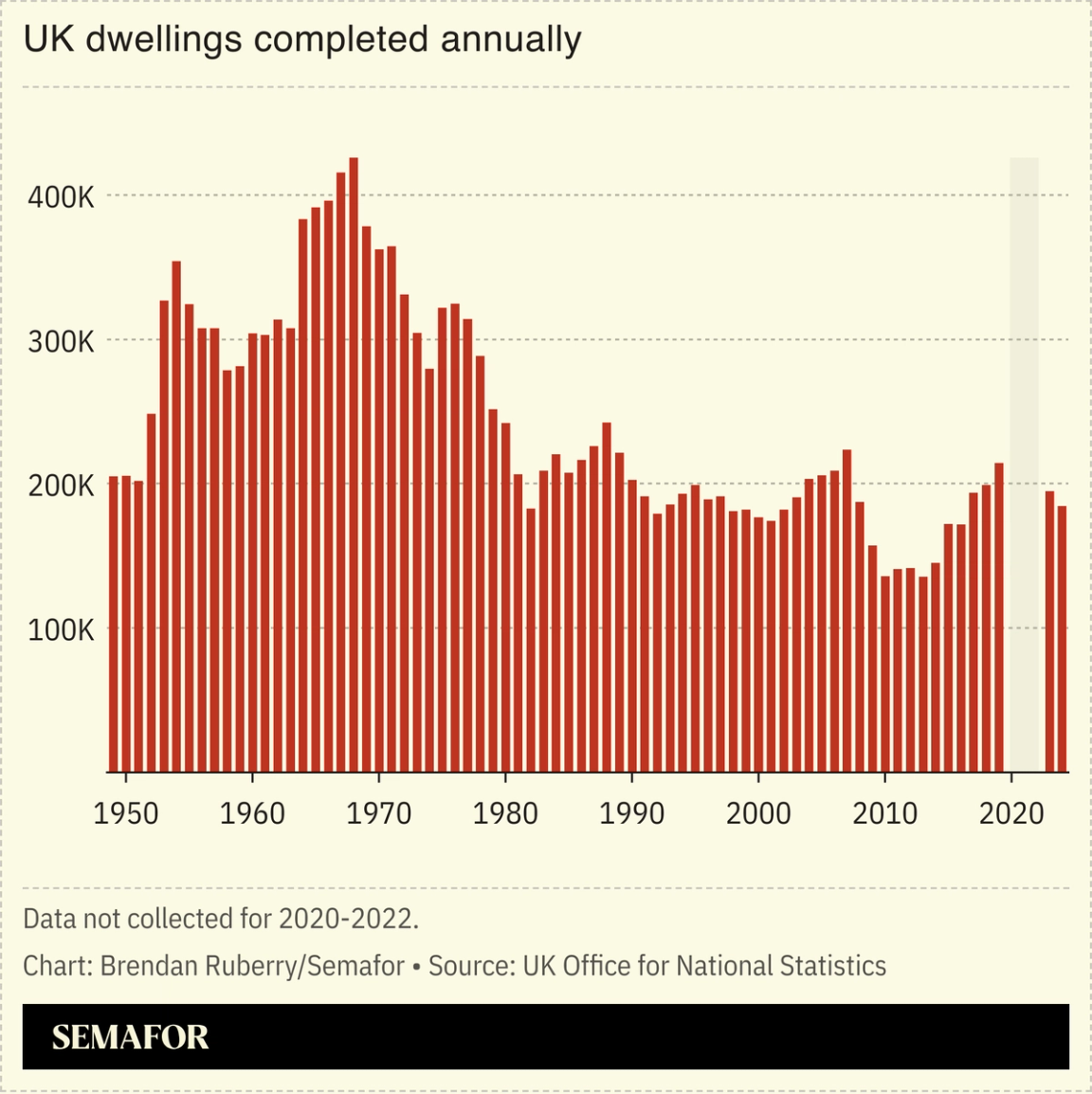 Chart showing UK dwellings completed annually since 1949