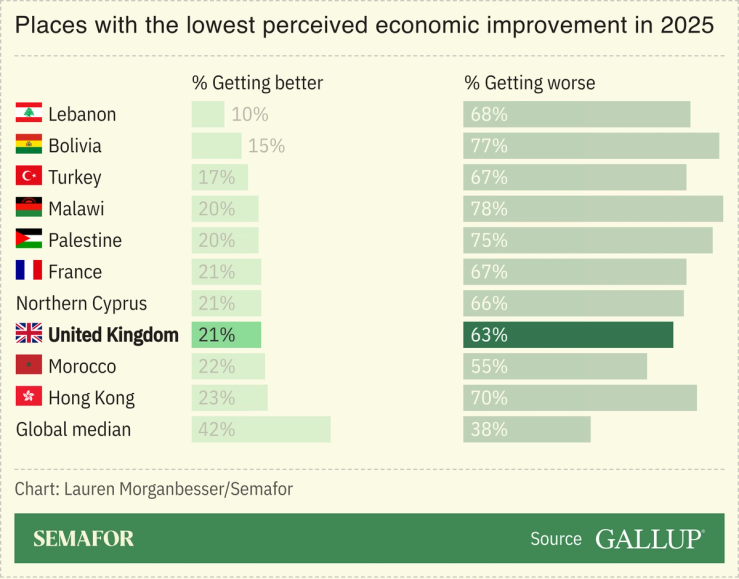 Places with the lowest perceived economic improvement in 2025