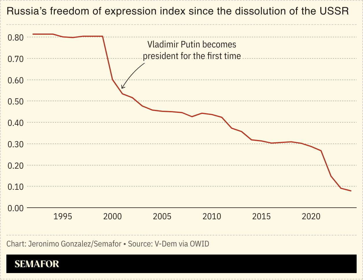 A chart showing Russia’s freedom of expression index since the dissolution of the USSR. 
